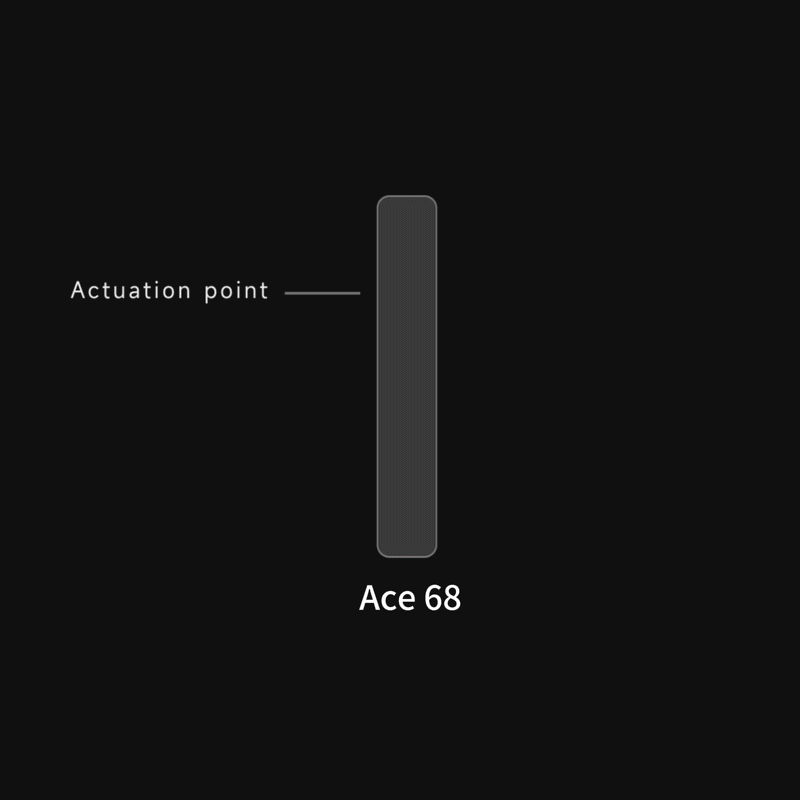 Actuation Point