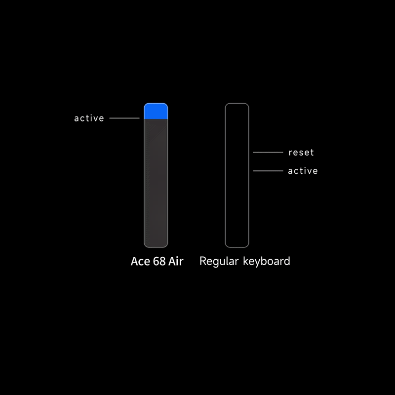 Rapid Trigger Technology